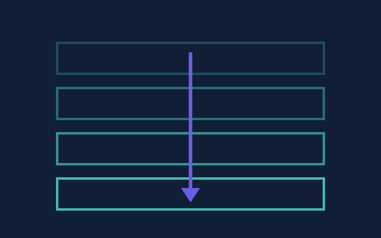 The binding constraint moves every fifteen years, and margin follows it