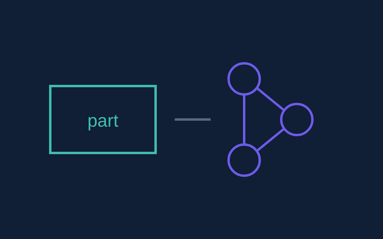 A part loses to a method
